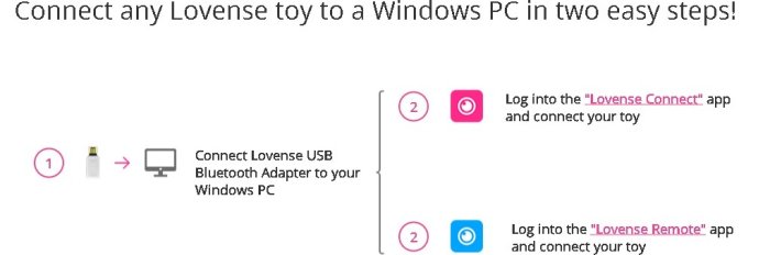Adaptor USB Lovense Alb##